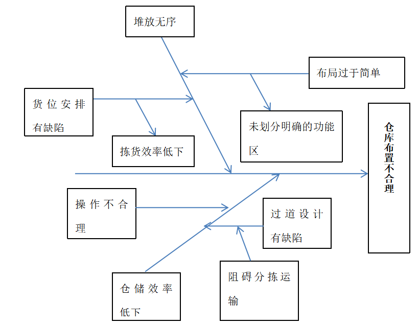 大京九塑胶仓储有限公司仓储管理问题探析