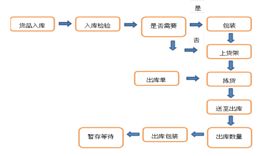 大京九塑胶仓储有限公司仓储管理问题探析
