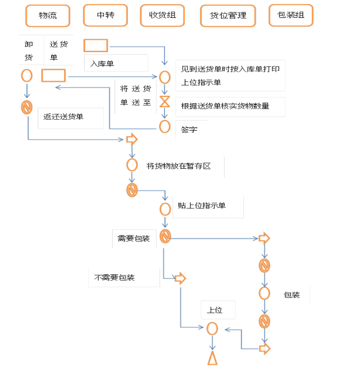 大京九塑胶仓储有限公司仓储管理问题探析