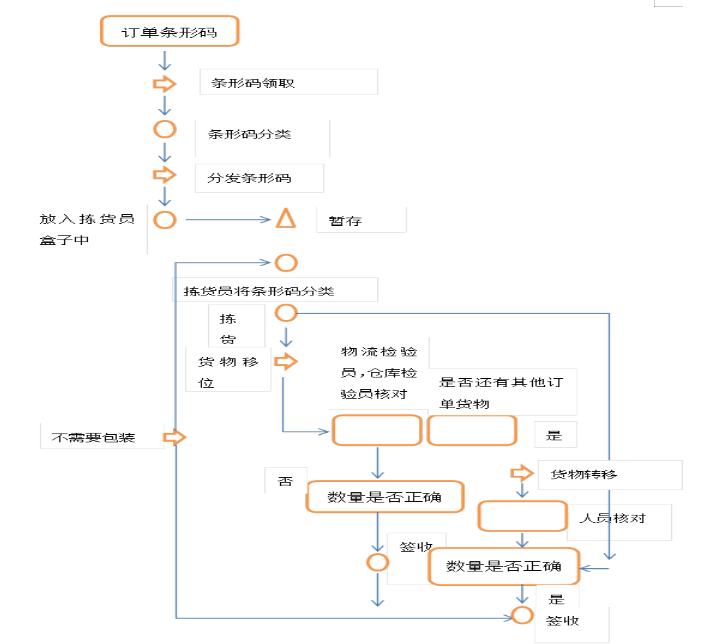 大京九塑胶仓储有限公司仓储管理问题探析