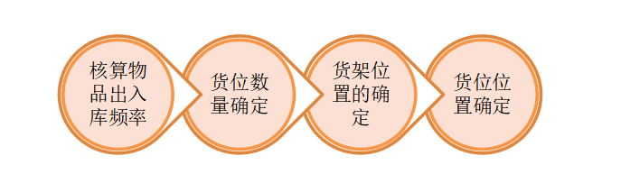 大京九塑胶仓储有限公司仓储管理问题探析