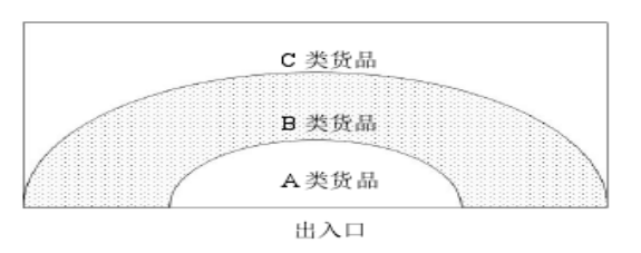 大京九塑胶仓储有限公司仓储管理问题探析