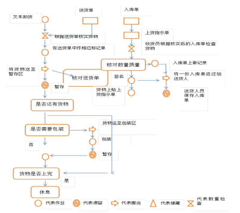 大京九塑胶仓储有限公司仓储管理问题探析