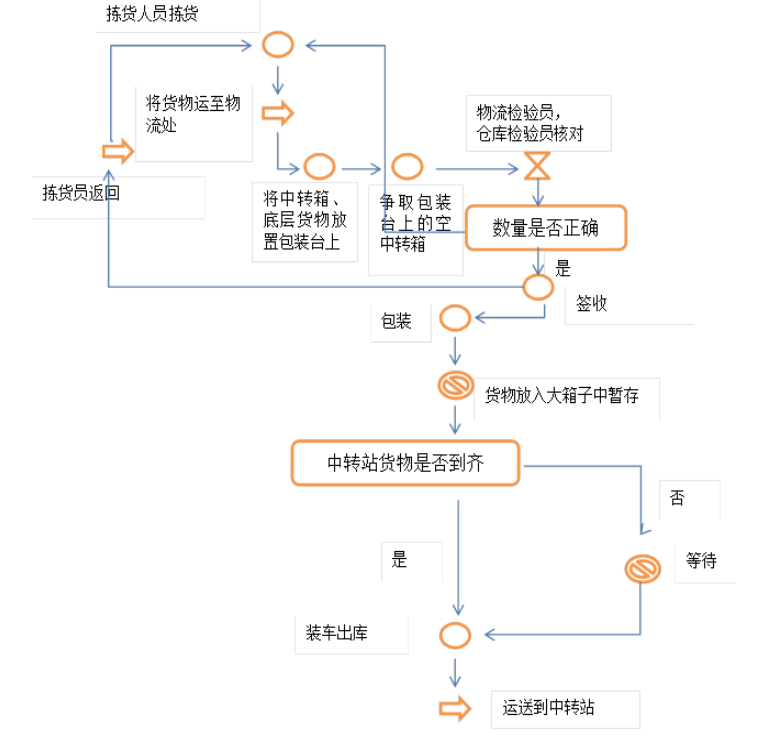 大京九塑胶仓储有限公司仓储管理问题探析