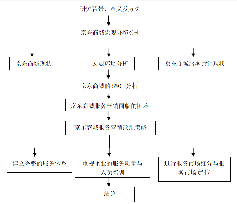 京东商城的服务营销策略研究