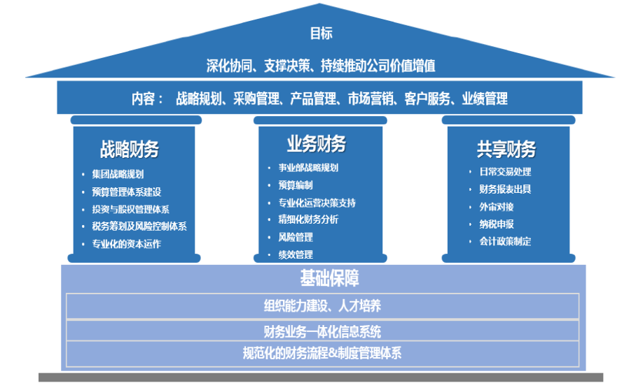 关于雅森家具业财融合的问题研究
