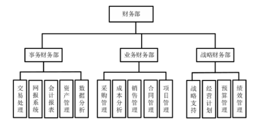 关于雅森家具业财融合的问题研究