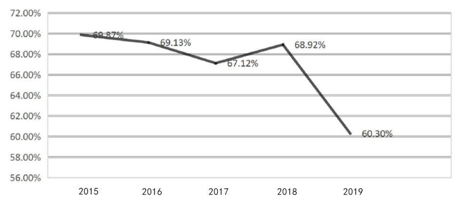 关于雅森家具业财融合的问题研究
