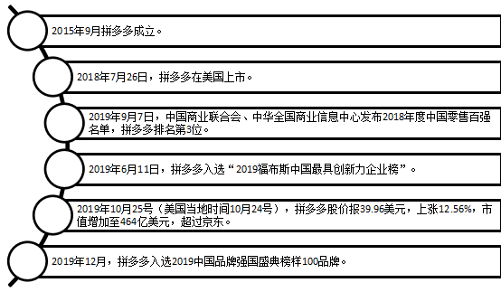 拼多多的口碑营销策略研究