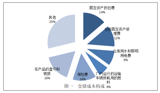 佛山市陶瓷行业物流发展问题及对策分析——以简一陶瓷公司为例