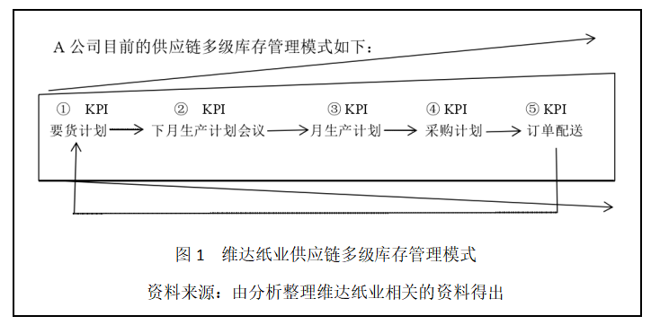 供应链环境下的库存管理优化研究——以维达纸业为例