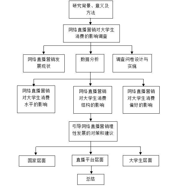 网络直播营销对大学生消费的影响
