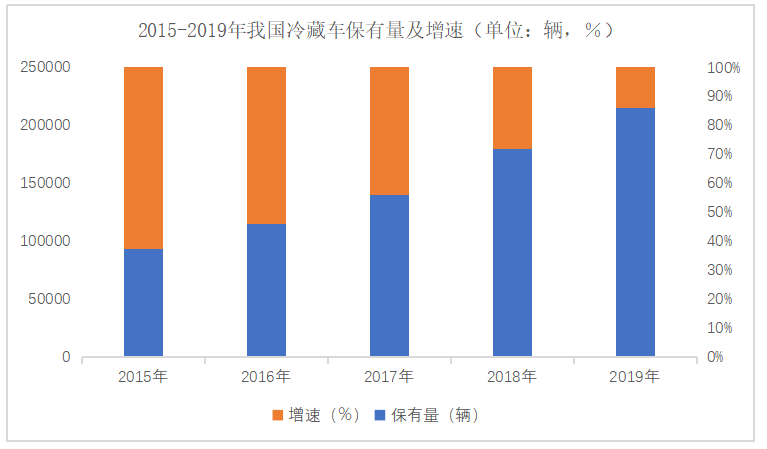 广东保事达公司冷链物流发展浅析