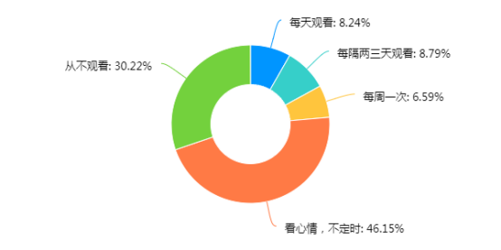 网络直播营销对大学生消费的影响