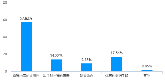 网络直播营销对大学生消费的影响