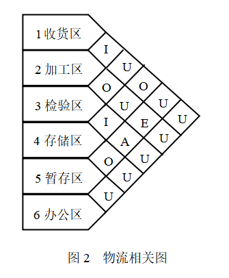 广东思维佳食品公司仓储问题与对策分析