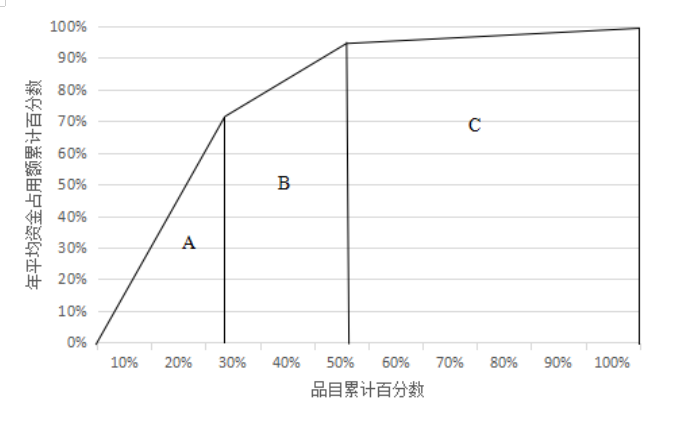 广东思维佳食品公司仓储问题与对策分析