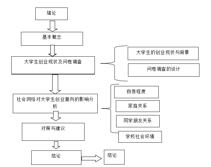 大学生的社会网络对其创业意向的影响探析