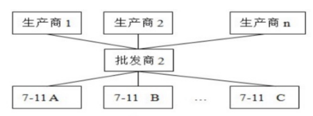 广州市7-11便利店物流配送模式分析