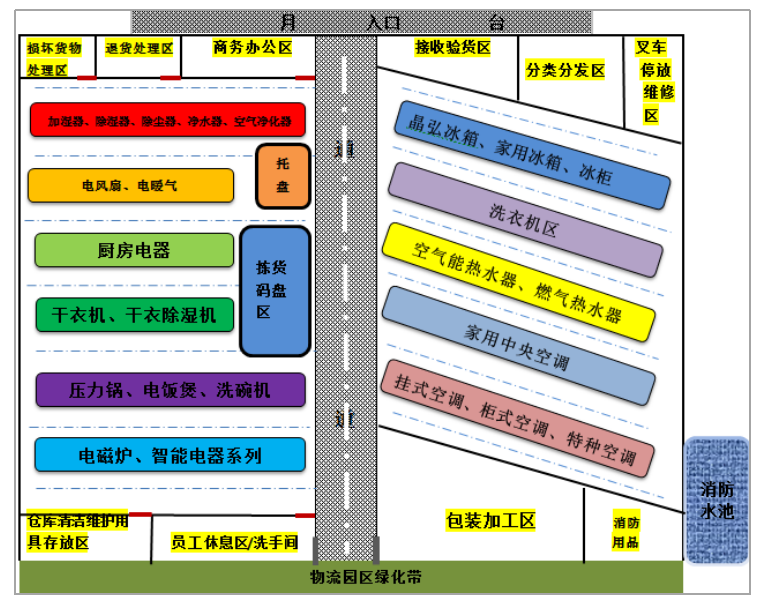 广州市伟宏电器有限公司仓储作业优化方案
