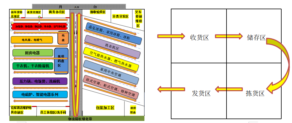 广州市伟宏电器有限公司仓储作业优化方案