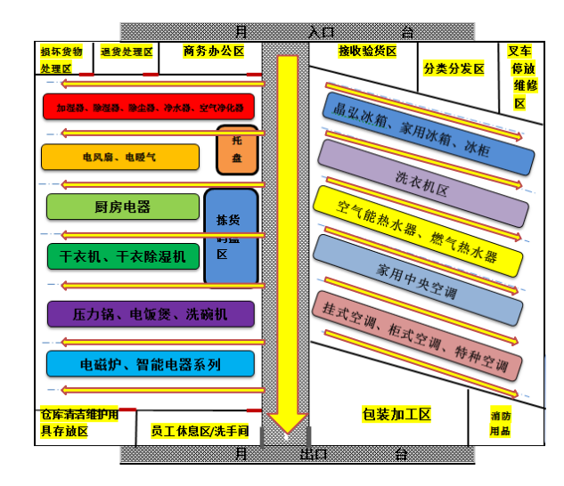 广州市伟宏电器有限公司仓储作业优化方案