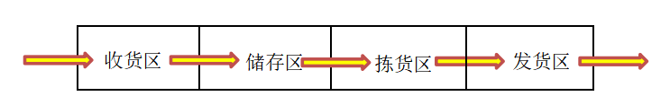 广州市伟宏电器有限公司仓储作业优化方案