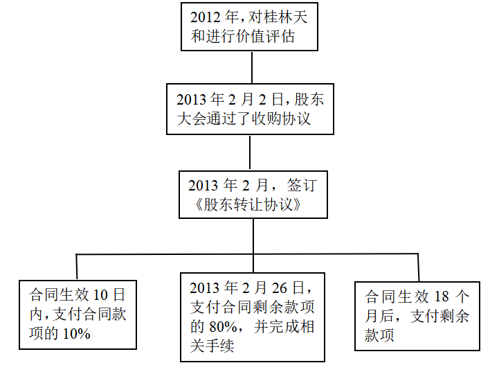 医药企业并购财务风险控制研究-以华润三九并购桂林天和为例