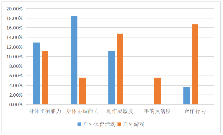 低结构材料在幼儿园户外活动中的运用现状研究 ——以某幼儿园为例