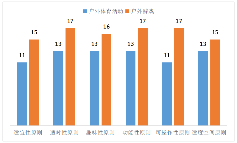 低结构材料在幼儿园户外活动中的运用现状研究 ——以某幼儿园为例