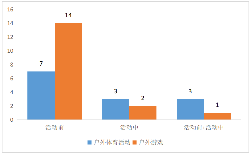 低结构材料在幼儿园户外活动中的运用现状研究 ——以某幼儿园为例