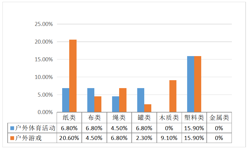 低结构材料在幼儿园户外活动中的运用现状研究 ——以某幼儿园为例