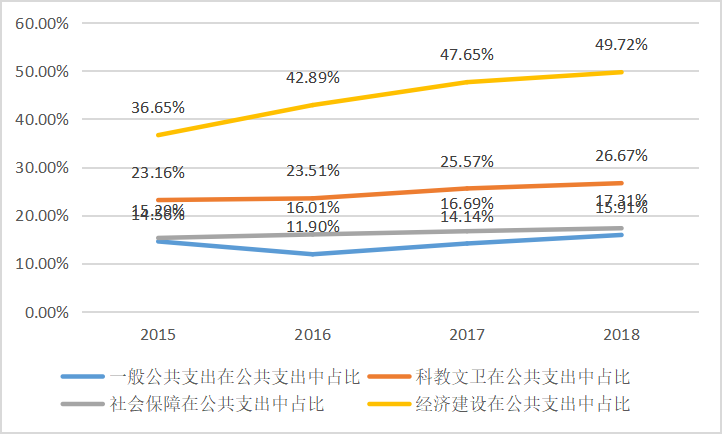 少数民族自治州公共支出与经济增长关系研究 ----以延边朝鲜族自治州为例