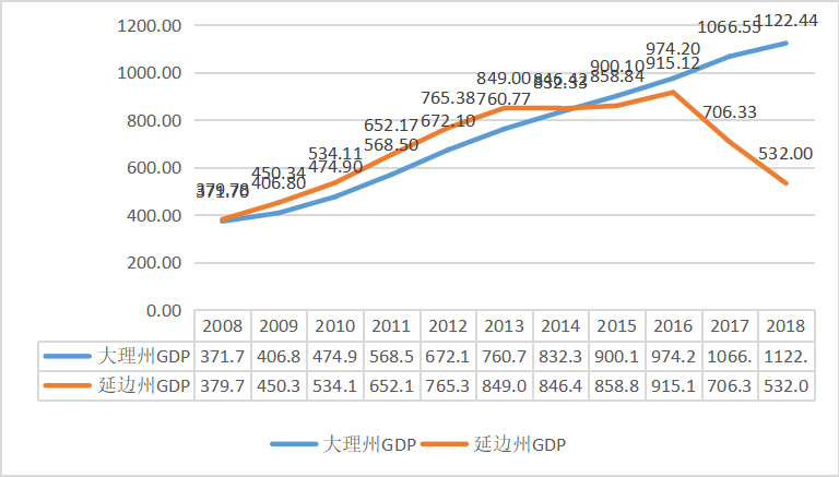 少数民族自治州公共支出与经济增长关系研究 ----以延边朝鲜族自治州为例
