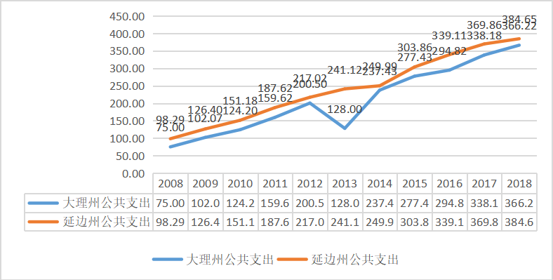 少数民族自治州公共支出与经济增长关系研究 ----以延边朝鲜族自治州为例