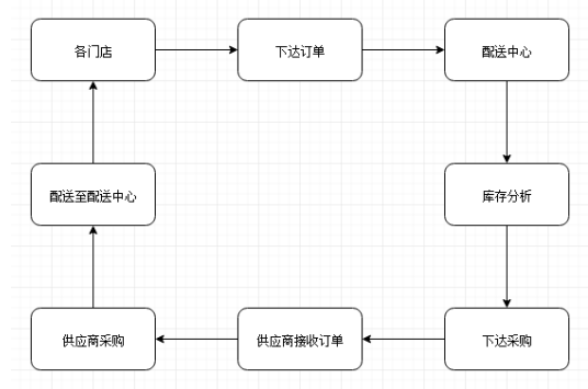 好邻居超市生鲜物流配送问题及对策