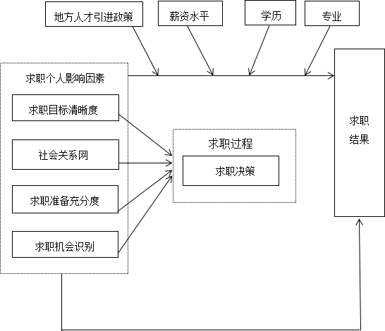 广东省民办应用型本科院校应届毕业生求职影响因素分析