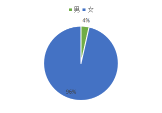 互联网+背景下30岁以内的年轻女性消费行为研究