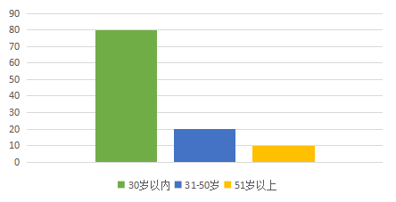 互联网+背景下30岁以内的年轻女性消费行为研究
