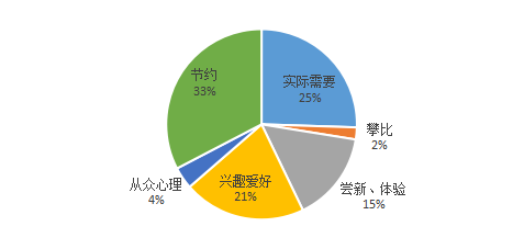 互联网+背景下30岁以内的年轻女性消费行为研究