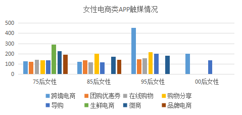 互联网+背景下30岁以内的年轻女性消费行为研究