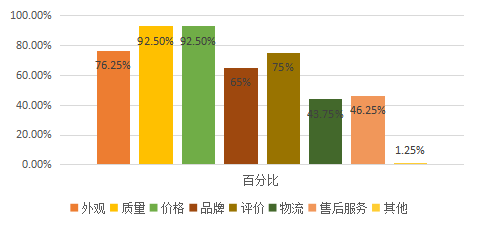 互联网+背景下30岁以内的年轻女性消费行为研究