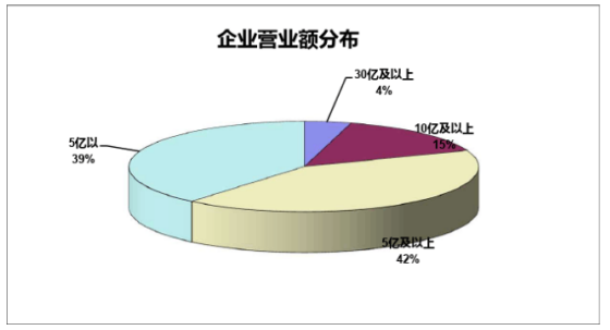 花卉冷链物流存在的问题及对策