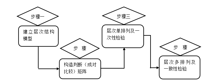 基于AHP对深圳罗湖区袋鼠迷你仓模式选择存在问题及对策