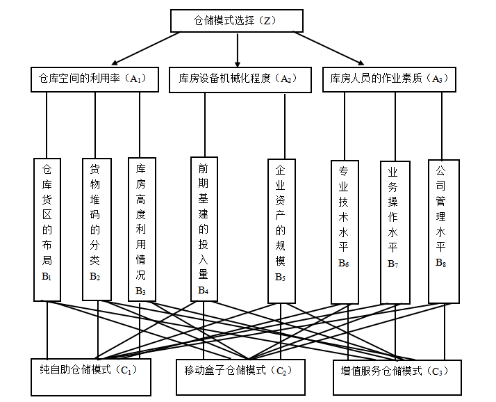 基于AHP对深圳罗湖区袋鼠迷你仓模式选择存在问题及对策