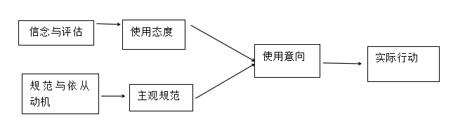 广州工商学院大学生网络购物行为的影响因素研究