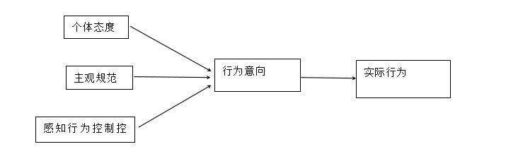 广州工商学院大学生网络购物行为的影响因素研究