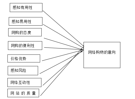 广州工商学院大学生网络购物行为的影响因素研究