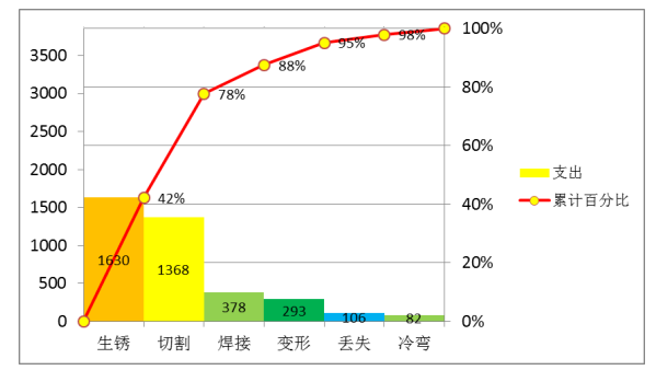 基于柏拉图及产品相关性分析的仓储优化设计——以东莞巨源钢材为例