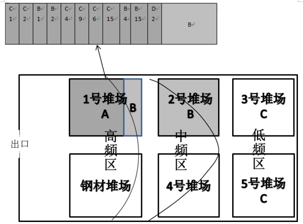 基于柏拉图及产品相关性分析的仓储优化设计——以东莞巨源钢材为例